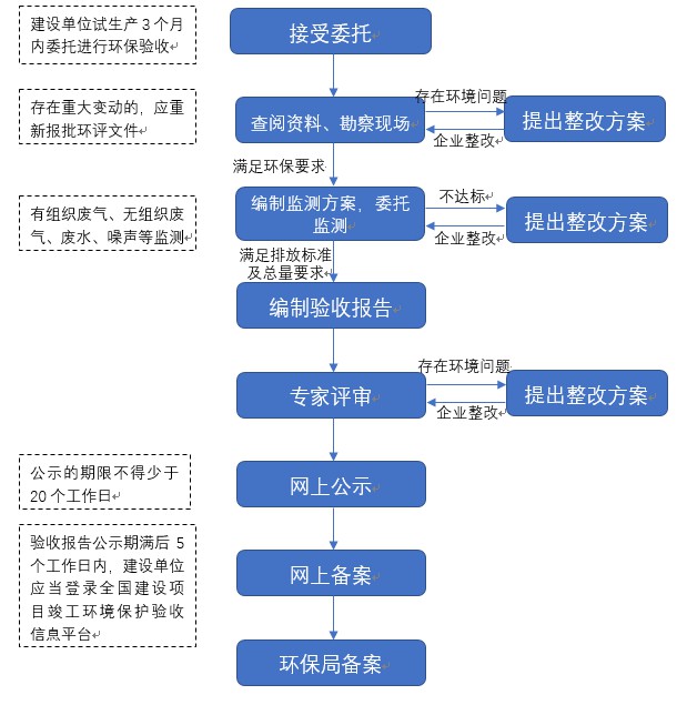 尊龙Z6官方网站验收营业流程.JPG